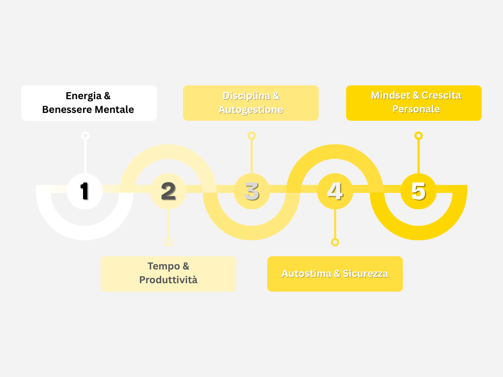il nostro percorso strutturato in 5 pilastri della crescita pesonale